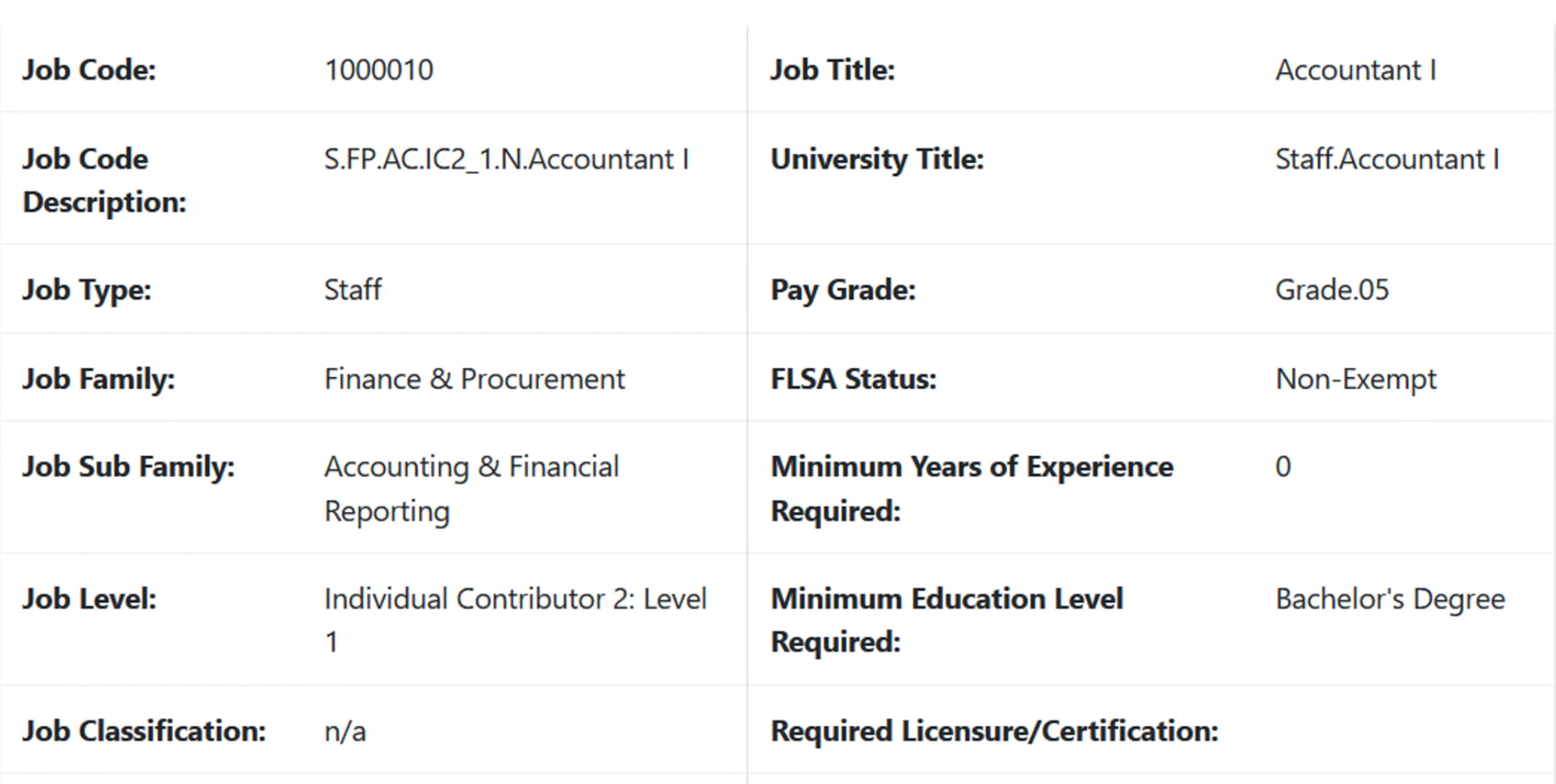 Example of job title, job family, job level, etc.