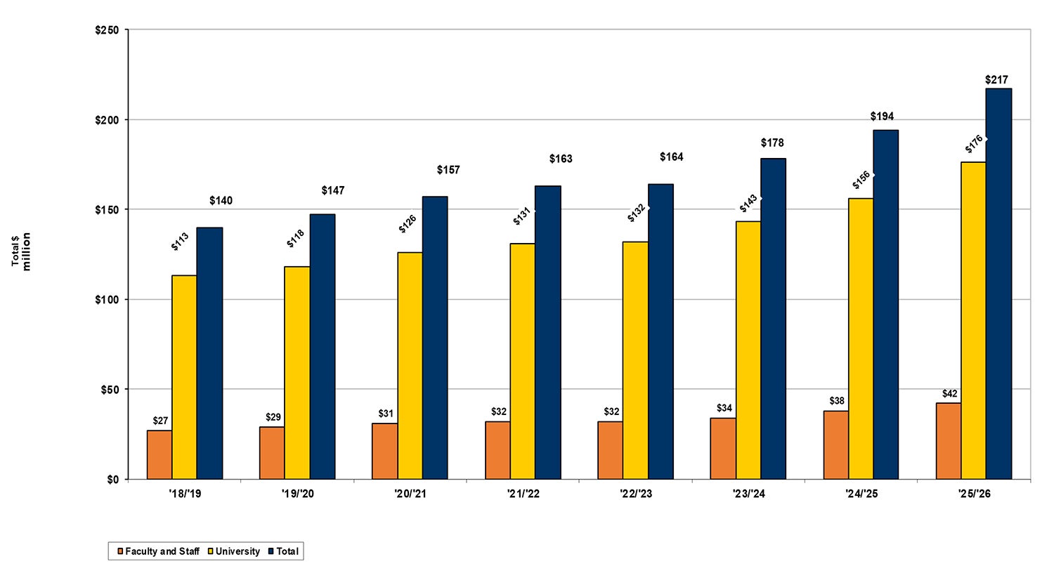 Bar graph showing increases in claims over time, with totals showing growth of $140 million in 2018/19 to $217 million in 2025/26